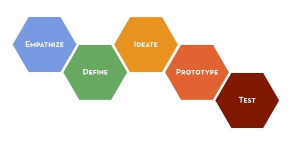 Image result for design thinking